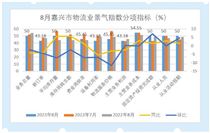 2023年8月嘉兴市物流业景气指数为46.93%