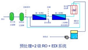 半导体电子行业 EDI超纯水设备